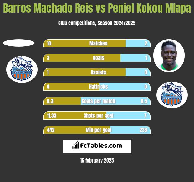 Barros Machado Reis vs Peniel Kokou Mlapa h2h player stats