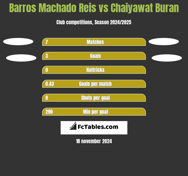 Barros Machado Reis vs Chaiyawat Buran h2h player stats