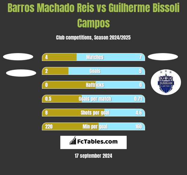 Barros Machado Reis vs Guilherme Bissoli Campos h2h player stats