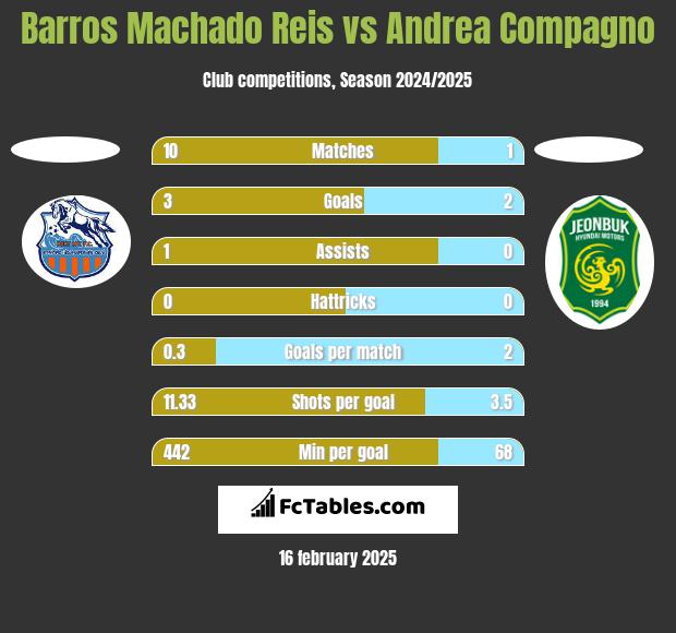 Barros Machado Reis vs Andrea Compagno h2h player stats