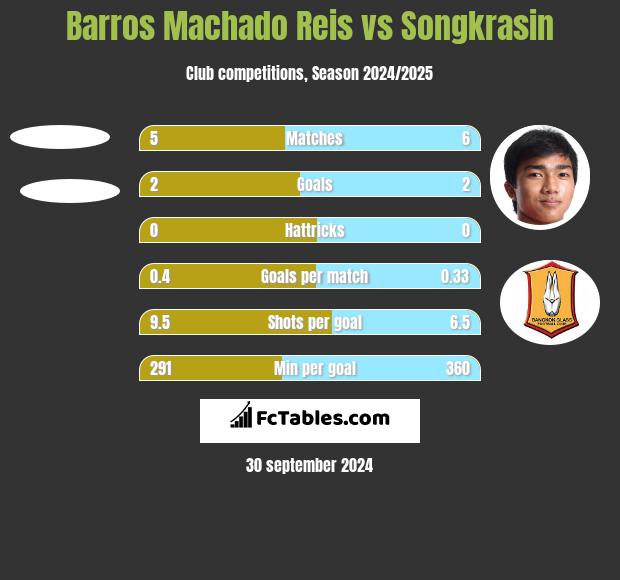 Barros Machado Reis vs Songkrasin h2h player stats