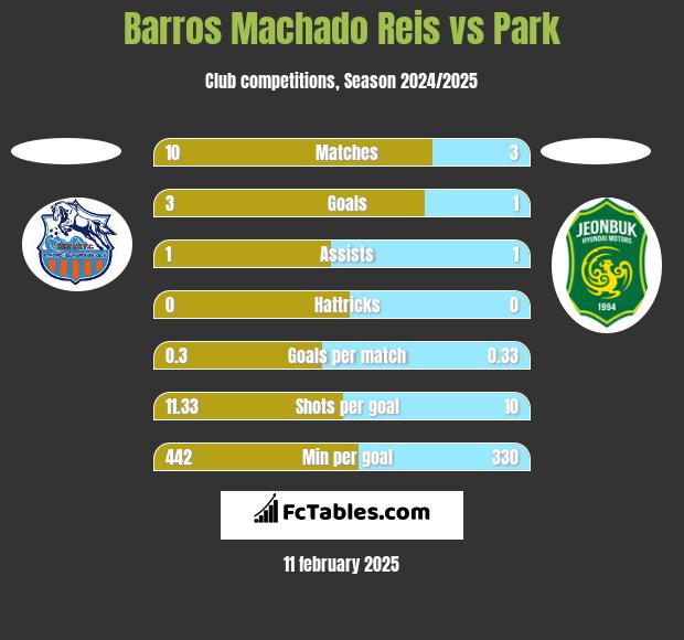 Barros Machado Reis vs Park h2h player stats