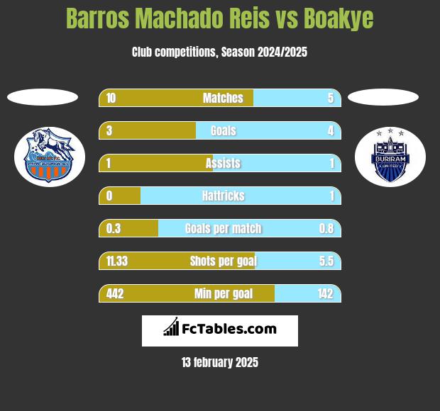 Barros Machado Reis vs Boakye h2h player stats