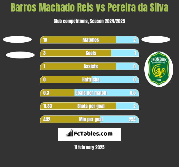 Barros Machado Reis vs Pereira da Silva h2h player stats