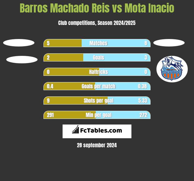 Barros Machado Reis vs Mota Inacio h2h player stats