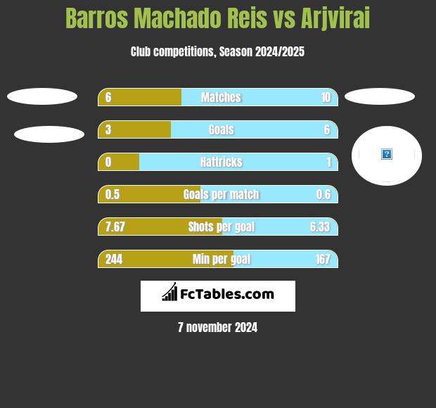 Barros Machado Reis vs Arjvirai h2h player stats