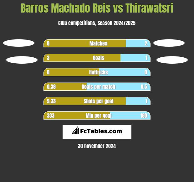 Barros Machado Reis vs Thirawatsri h2h player stats