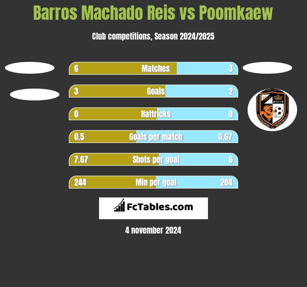 Barros Machado Reis vs Poomkaew h2h player stats