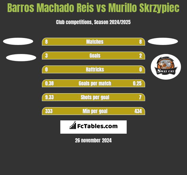 Barros Machado Reis vs Murillo Skrzypiec h2h player stats