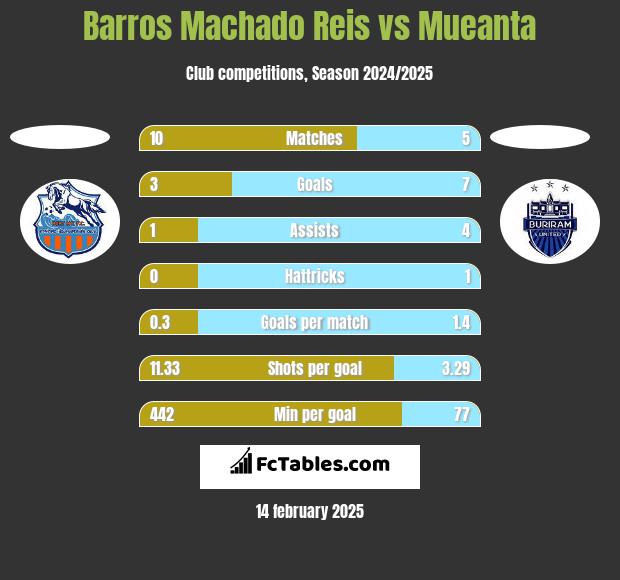 Barros Machado Reis vs Mueanta h2h player stats