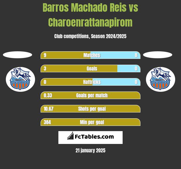 Barros Machado Reis vs Charoenrattanapirom h2h player stats