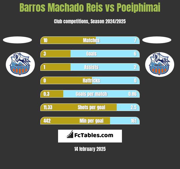 Barros Machado Reis vs Poeiphimai h2h player stats