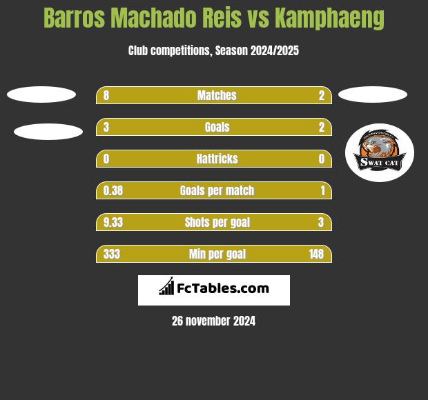 Barros Machado Reis vs Kamphaeng h2h player stats