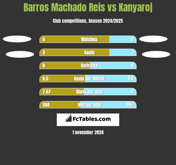 Barros Machado Reis vs Kanyaroj h2h player stats