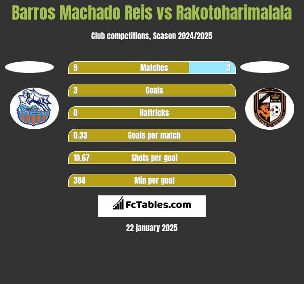 Barros Machado Reis vs Rakotoharimalala h2h player stats