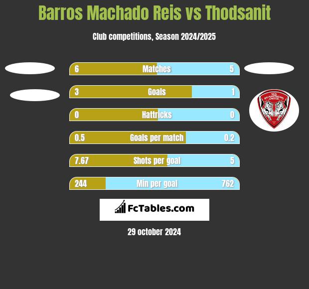 Barros Machado Reis vs Thodsanit h2h player stats