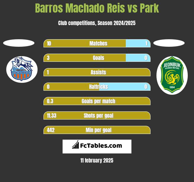 Barros Machado Reis vs Park h2h player stats