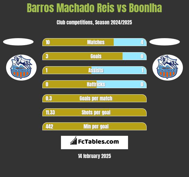 Barros Machado Reis vs Boonlha h2h player stats