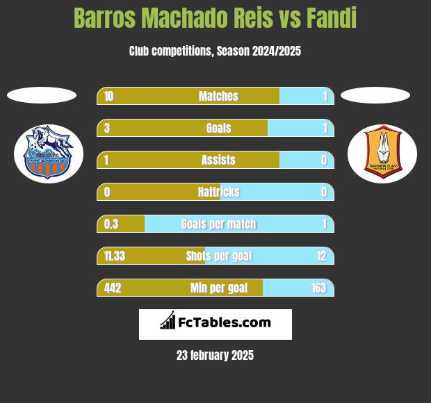 Barros Machado Reis vs Fandi h2h player stats