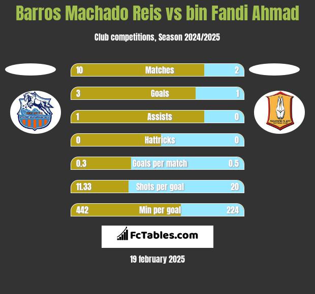 Barros Machado Reis vs bin Fandi Ahmad h2h player stats