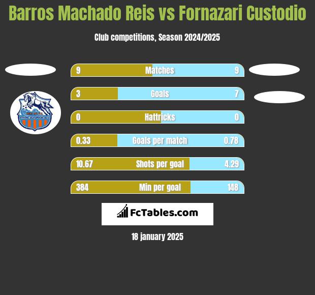 Barros Machado Reis vs Fornazari Custodio h2h player stats