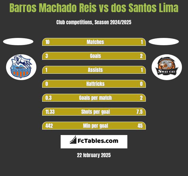 Barros Machado Reis vs dos Santos Lima h2h player stats