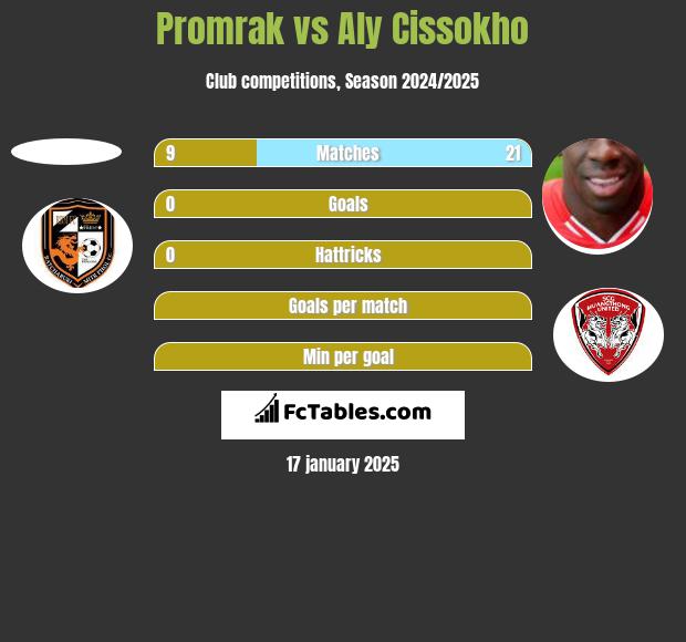 Promrak vs Aly Cissokho h2h player stats