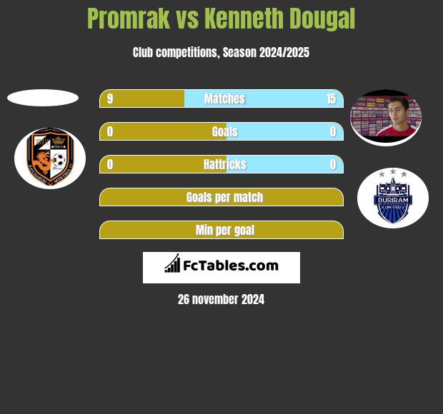 Promrak vs Kenneth Dougal h2h player stats