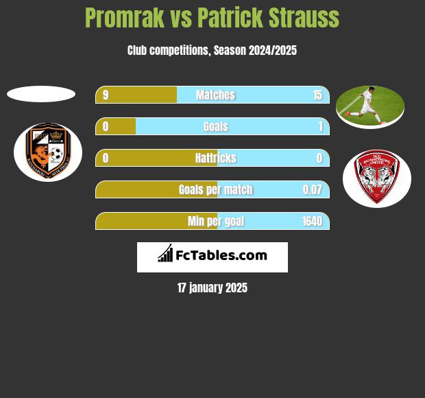 Promrak vs Patrick Strauss h2h player stats