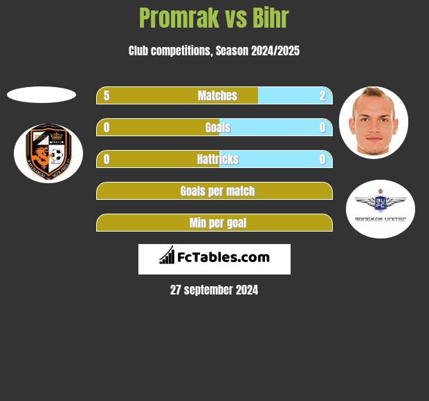 Promrak vs Bihr h2h player stats