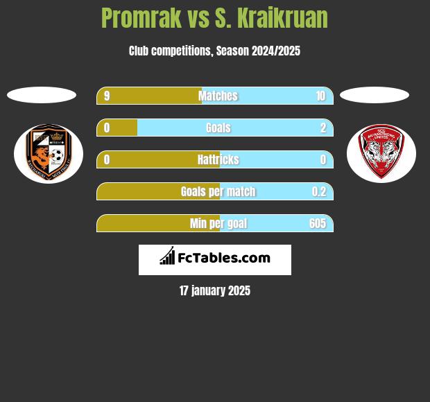 Promrak vs S. Kraikruan h2h player stats