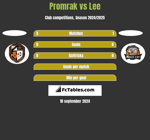 Promrak vs Lee h2h player stats