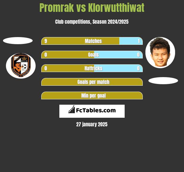 Promrak vs Klorwutthiwat h2h player stats