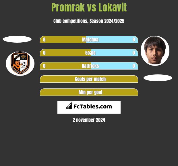 Promrak vs Lokavit h2h player stats