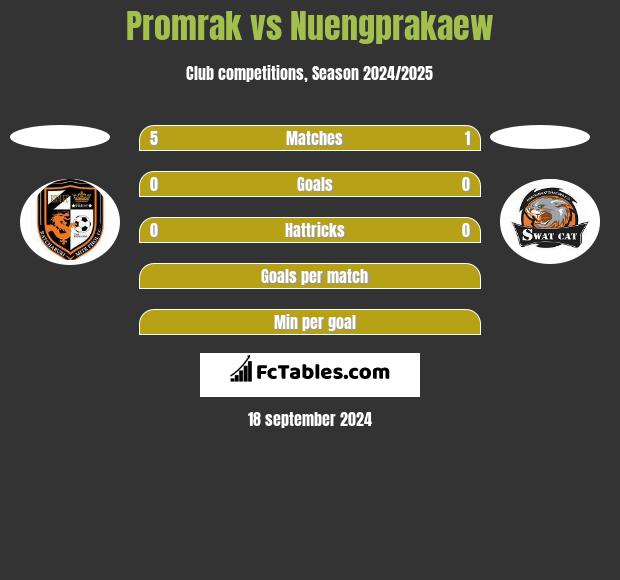 Promrak vs Nuengprakaew h2h player stats