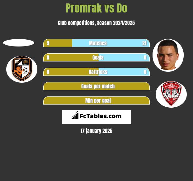 Promrak vs Do h2h player stats