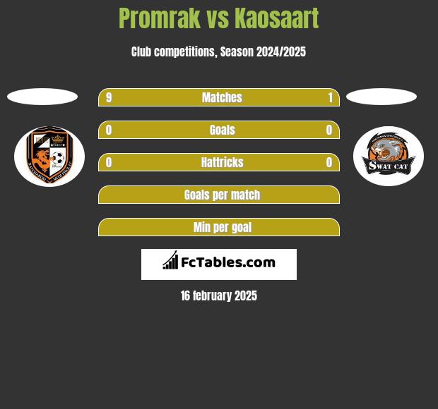 Promrak vs Kaosaart h2h player stats