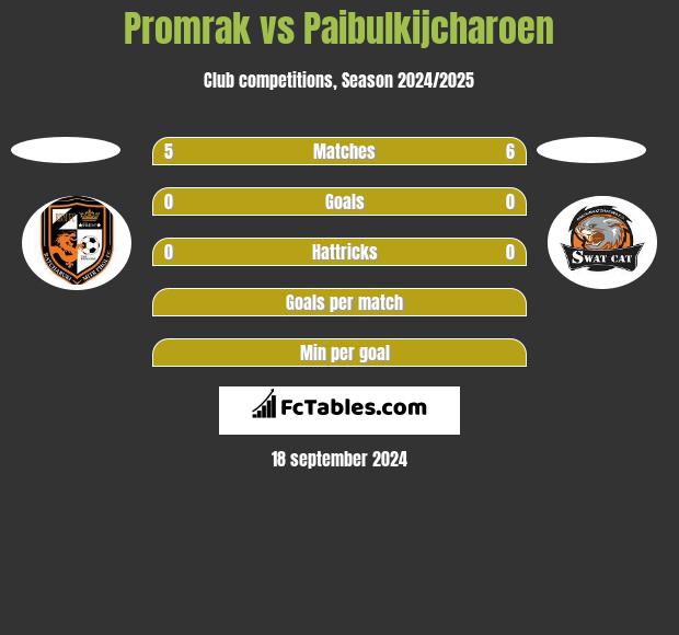 Promrak vs Paibulkijcharoen h2h player stats