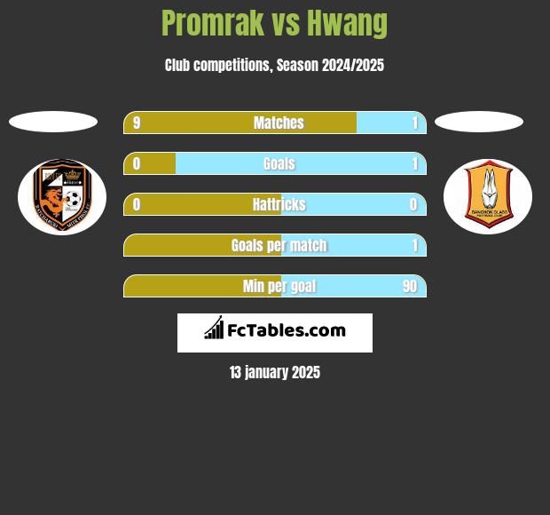 Promrak vs Hwang h2h player stats