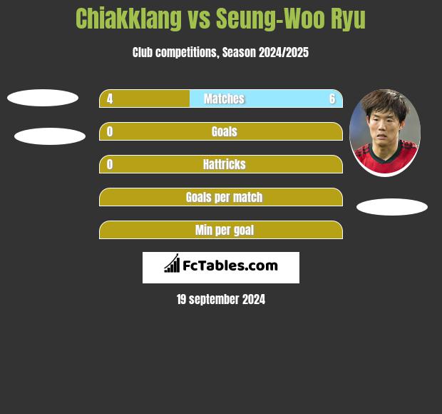 Chiakklang vs Seung-Woo Ryu h2h player stats