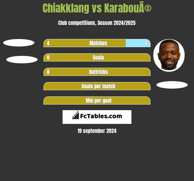 Chiakklang vs KarabouÃ© h2h player stats