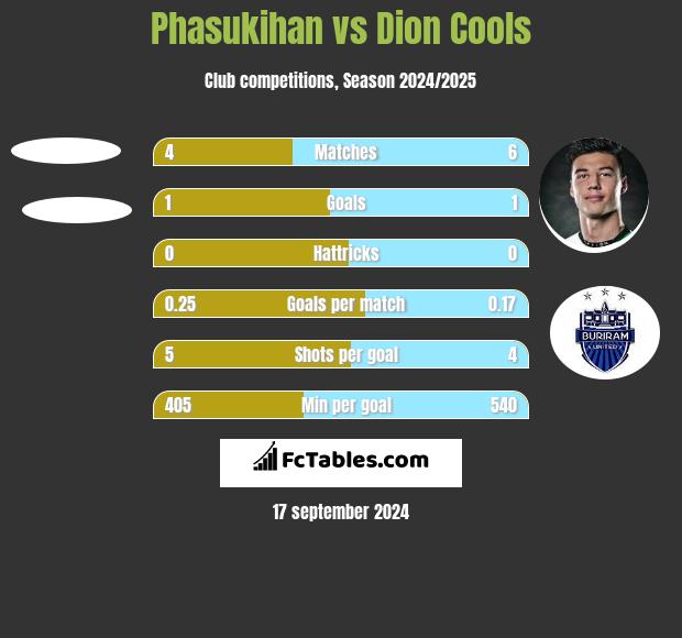 Phasukihan vs Dion Cools h2h player stats