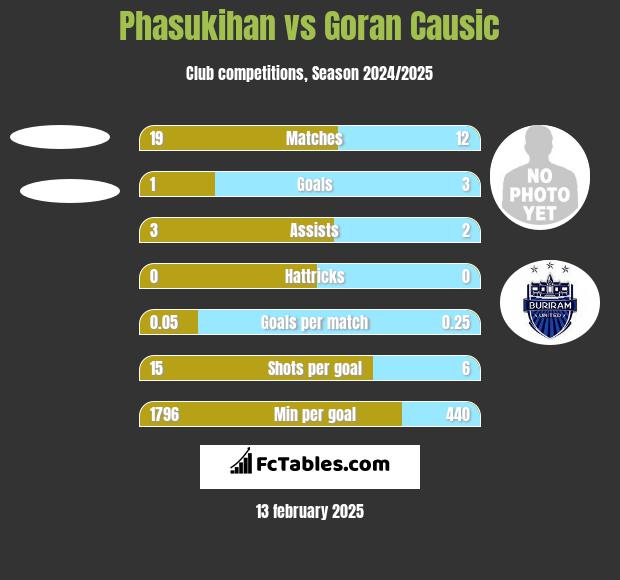 Phasukihan vs Goran Causic h2h player stats