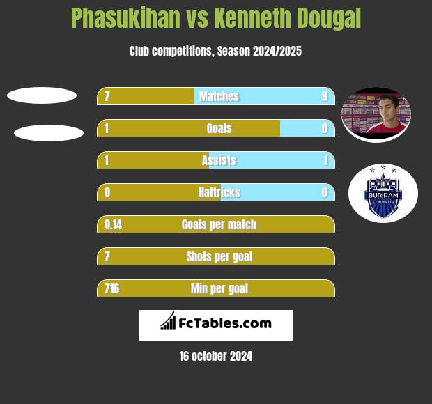 Phasukihan vs Kenneth Dougal h2h player stats