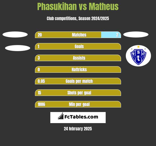 Phasukihan vs Matheus h2h player stats