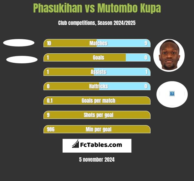 Phasukihan vs Mutombo Kupa h2h player stats