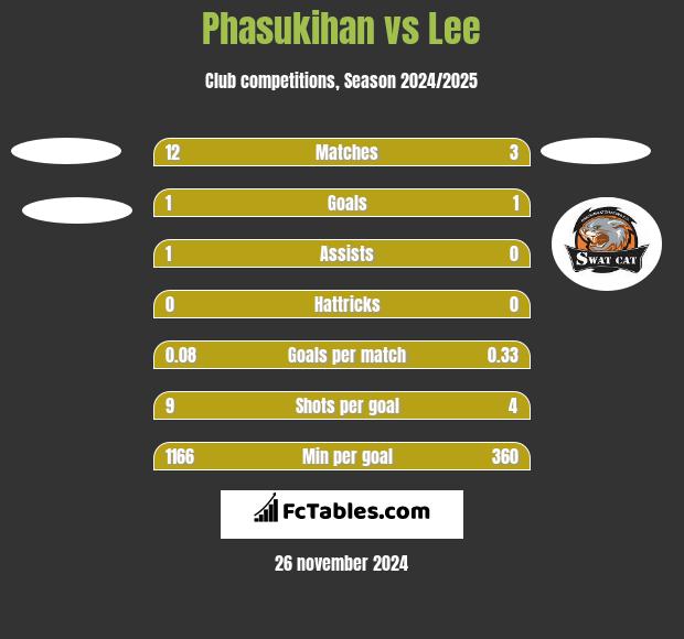 Phasukihan vs Lee h2h player stats