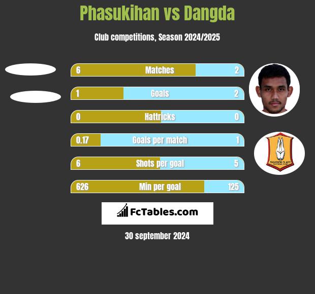 Phasukihan vs Dangda h2h player stats