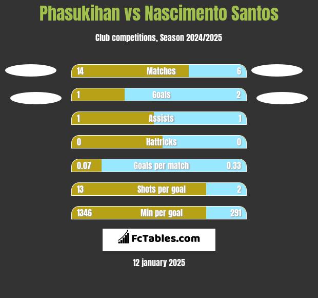 Phasukihan vs Nascimento Santos h2h player stats