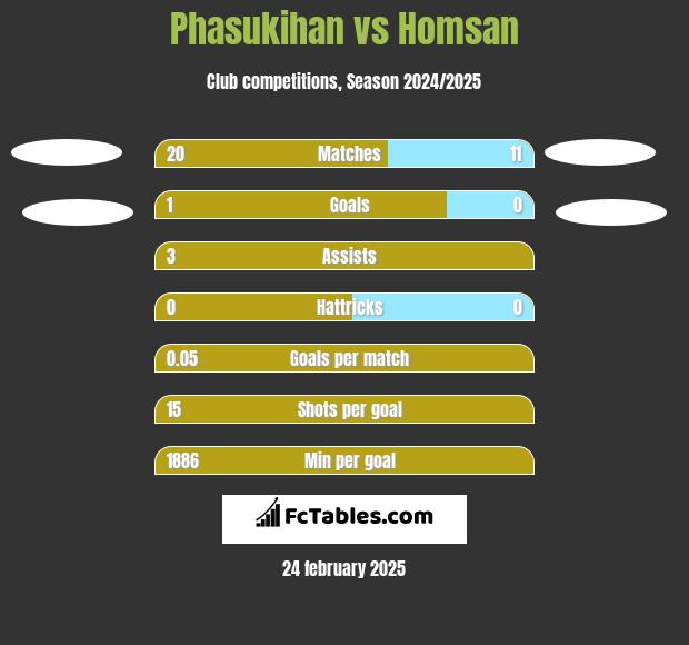 Phasukihan vs Homsan h2h player stats